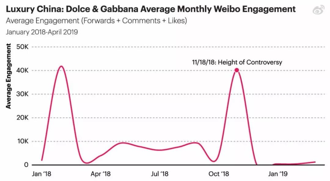 Dolce & Gabbana在中国仍遭到抵制