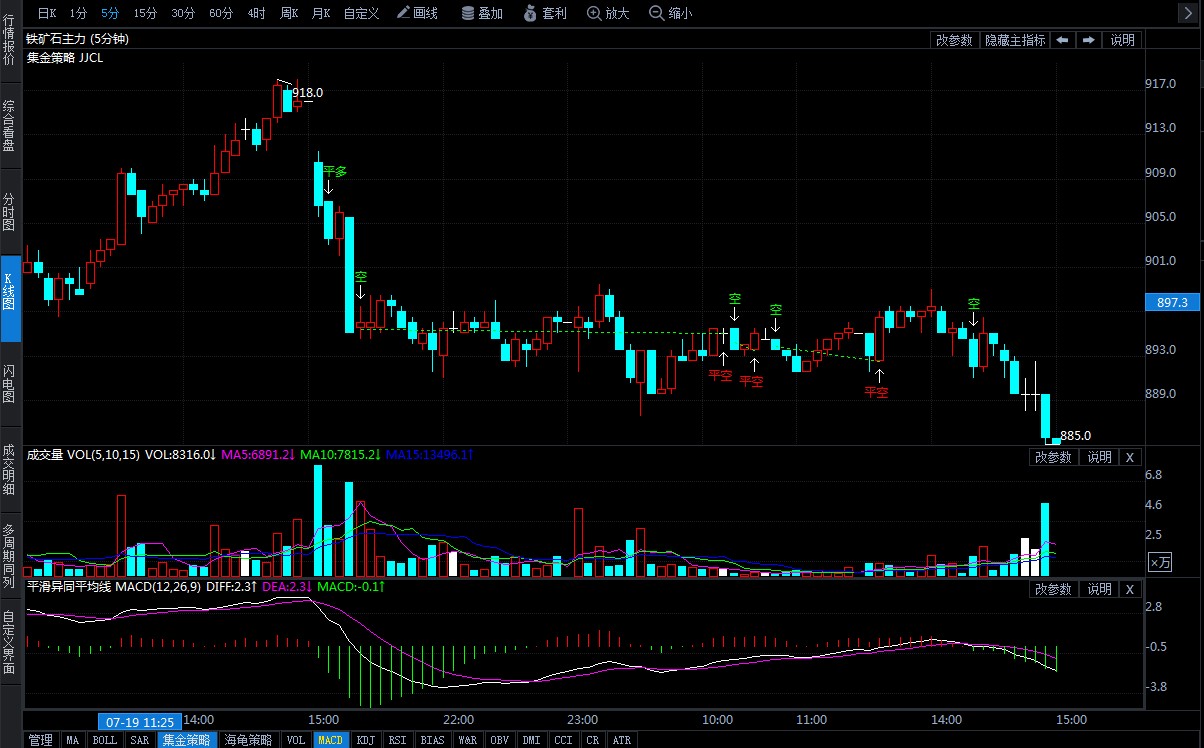 7月22日期货软件走势图综述:铁矿石期货主力跌1.61%