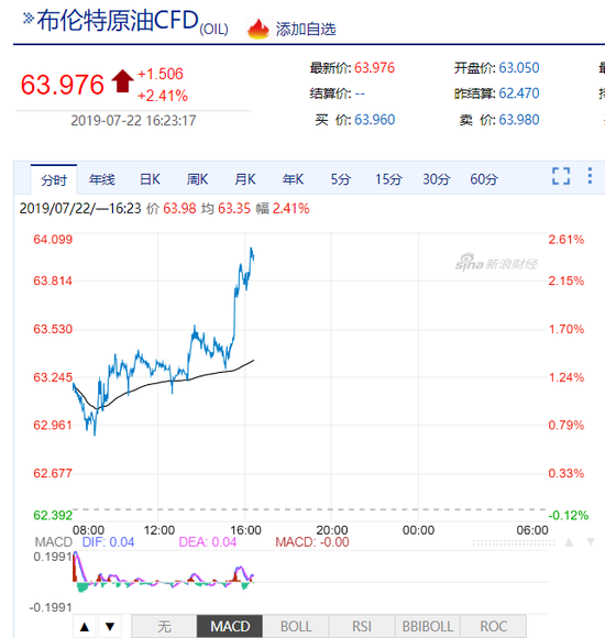 国际油价持续拉升 布伦特原油涨破关口64美元/桶