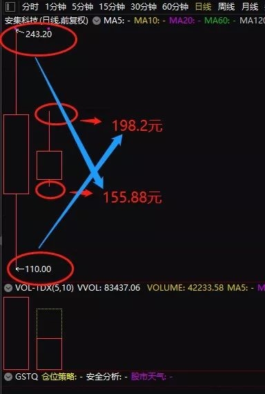 科创板第二日股价回调更加平稳 为什么第一天会暴涨?