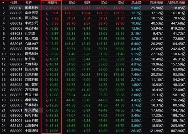 科创板第二日股价回调更加平稳 为什么第一天会暴涨?