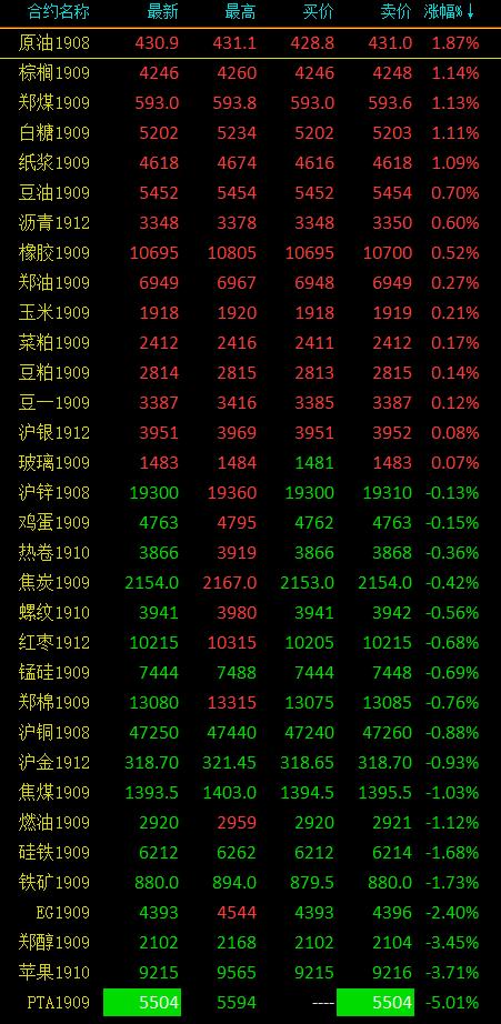 收盘盘点:PTA封住跌停收跌5.01% 苹果尾盘快速下跌一度跌超4%