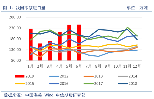 纸浆：7月存在短暂蜜月期 后期走势仍有寻底压力
