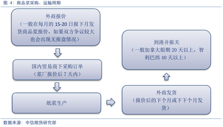 纸浆：7月存在短暂蜜月期 后期走势仍有寻底压力