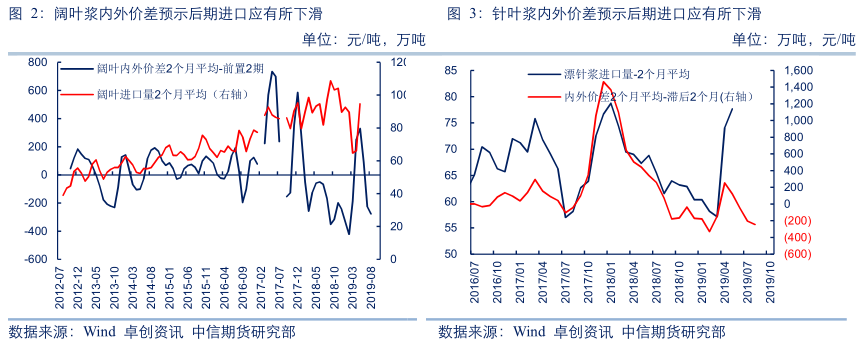 纸浆：7月存在短暂蜜月期 后期走势仍有寻底压力
