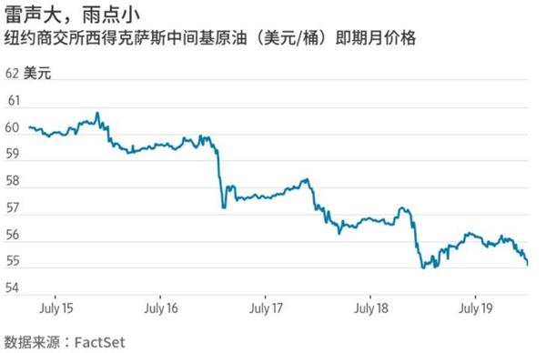 反常！油价持续稳步下跌 市场并不在意中东局势