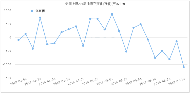 API原油库存降幅远超预期 美、布两油盘后短线震荡加剧
