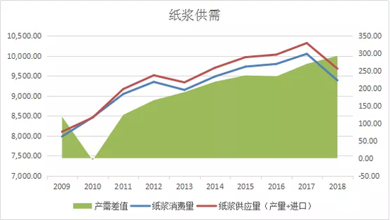 纸浆期价维持低位震荡 上下两难的处境还要持续多久?