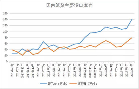 纸浆期价维持低位震荡 上下两难的处境还要持续多久?