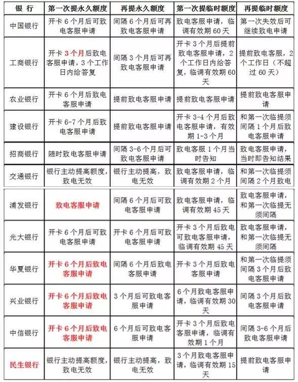 提高永久额度的条件有哪些?有哪些方式?