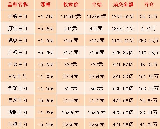 7月25日期市收评:商品期货收盘多数上涨 金银期货窄幅震荡