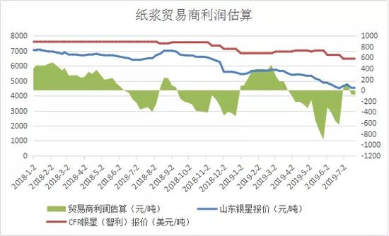 纸浆期价维持低位震荡 上下两难的处境还要持续多久?