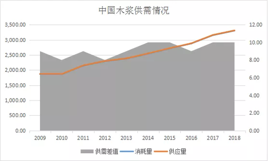 纸浆期价维持低位震荡 上下两难的处境还要持续多久?