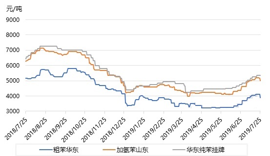 加氢苯后市仍有下跌空间