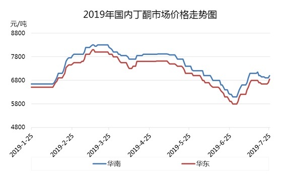 丁酮市场价格下跌后快速回升 短期市场继续向好