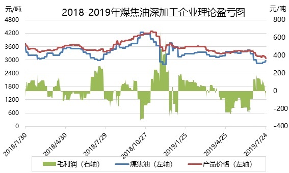 煤焦油深加工产能基数不断增加 行业竞争格局加剧
