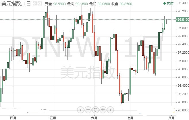 欧元 美元指数 英镑 日元和澳元最新技术前景分