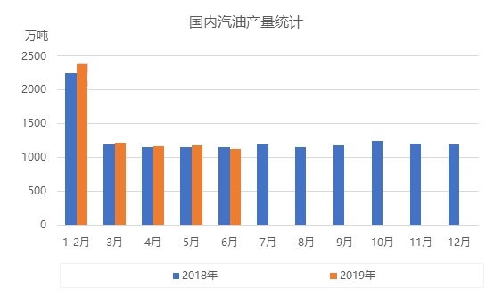 汽油市场供需矛盾激化