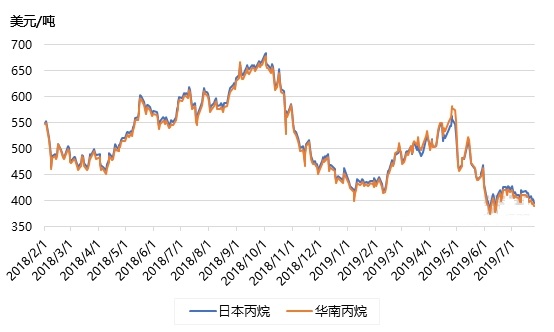 液化气：后期市场或仍以弱势盘整为主