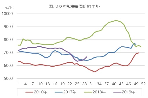 汽油市场供需矛盾激化