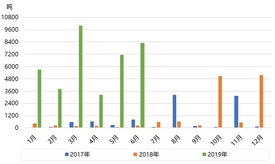 煤焦油:进口数量急剧增多 出口数量较少