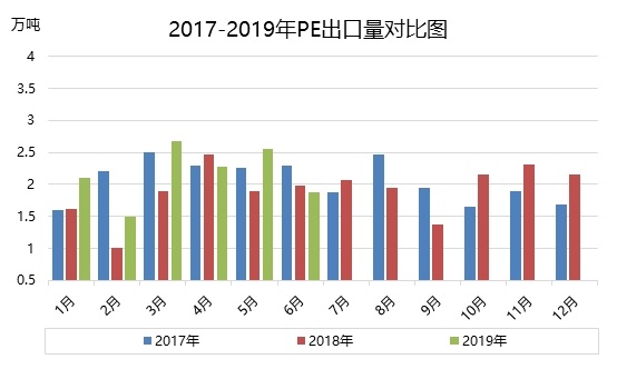 聚乙烯：2019年6月我国PE进出口情况分析