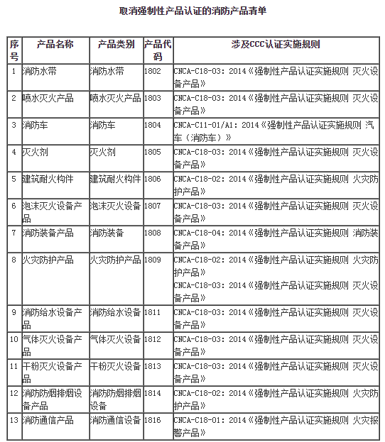 取消部分消防产品?