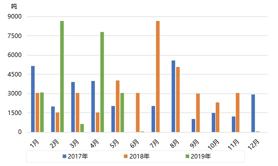 煤焦油:进口数量急剧增多 出口数量较少