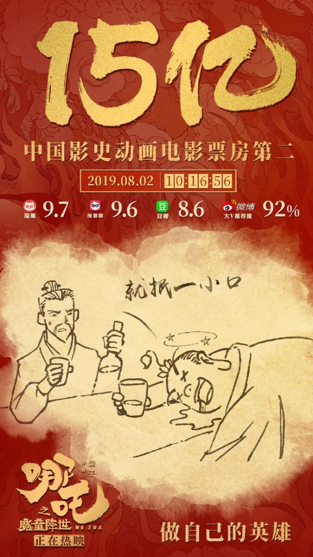 哪吒票房突破15亿?