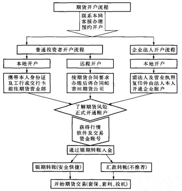 个人炒白银期货开户流程