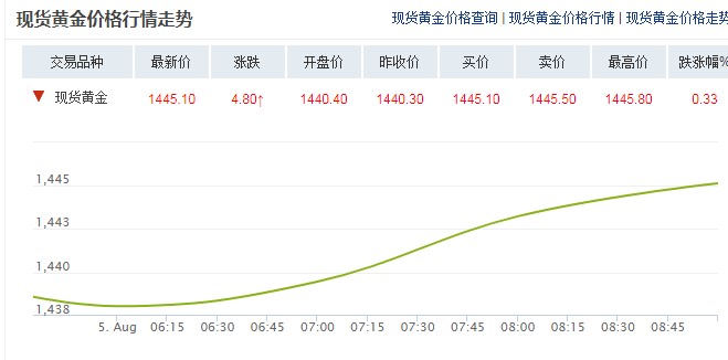 現(xiàn)貨黃金價(jià)短線上揚(yáng)5美元 本周金價(jià)注定閃耀！