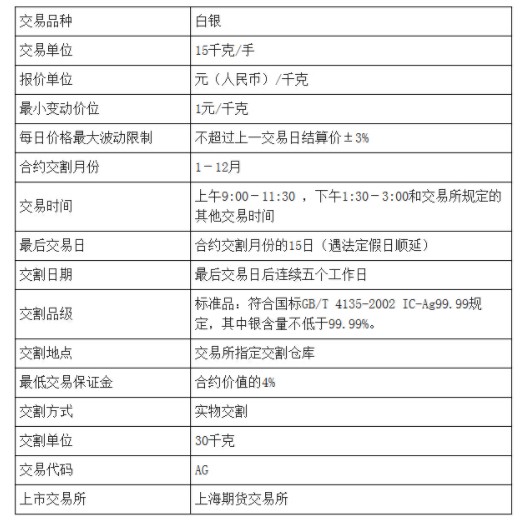 白银期货合约是什么?
