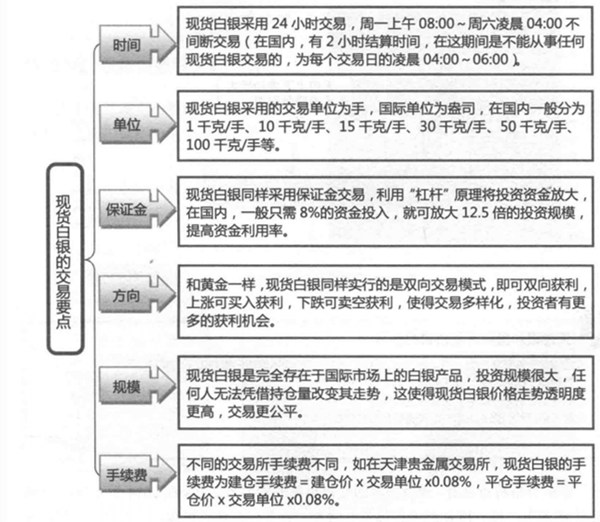 现货白银投资怎么样?
