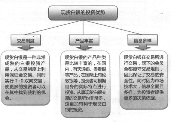 现货白银投资怎么样?