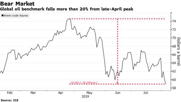 低吸买盘有风险 油价崩跌后反弹乏力