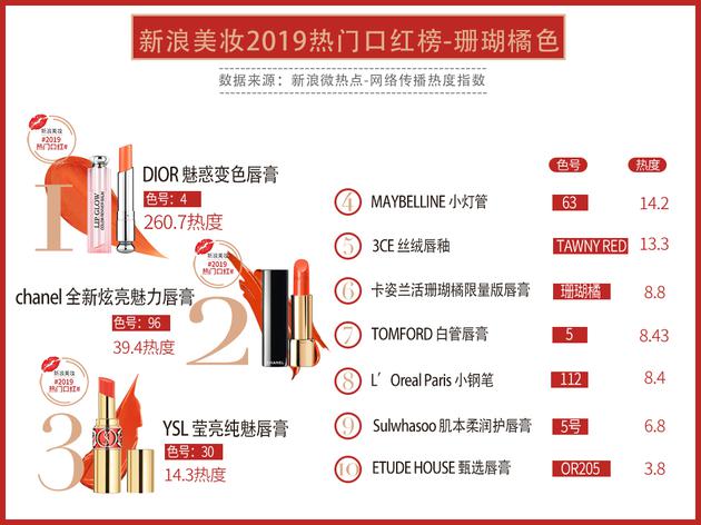 2019新浪美妆热门口红榜揭晓