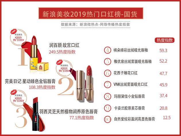 2019新浪美妆热门口红榜揭晓