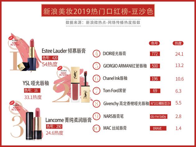 2019新浪美妆热门口红榜揭晓
