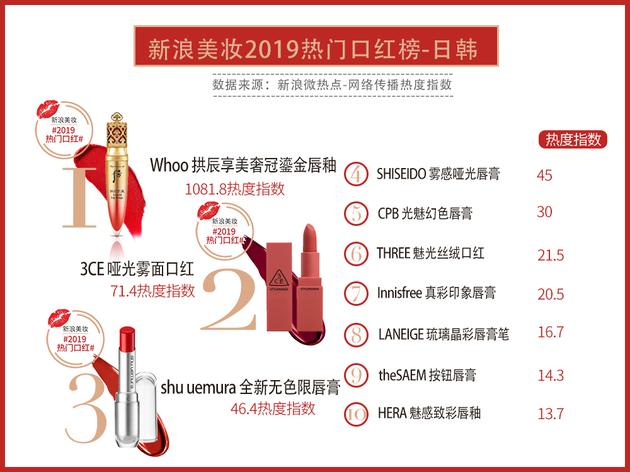 2019新浪美妆热门口红榜揭晓