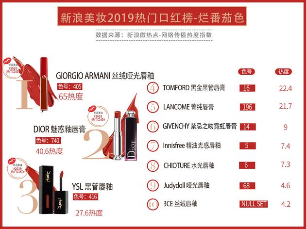2019新浪美妆热门口红榜揭晓