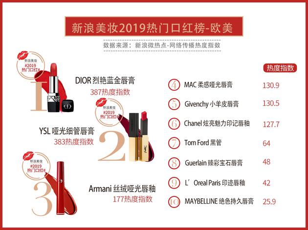 2019新浪美妆热门口红榜揭晓