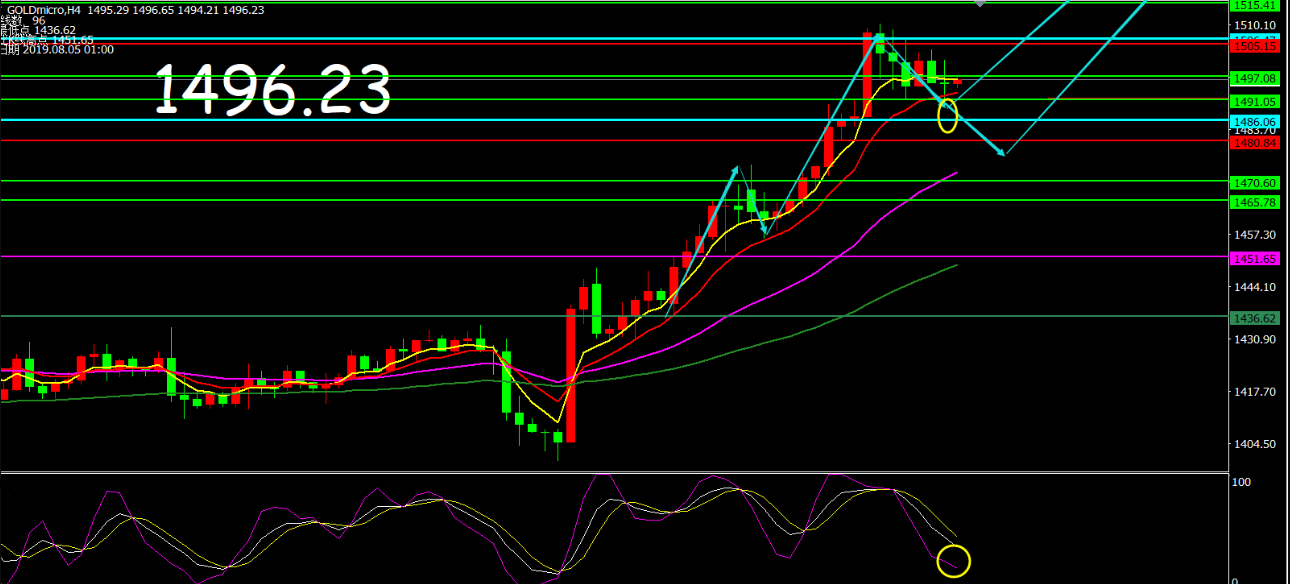 王纲球:黄金转折高低点1510--1490美元!