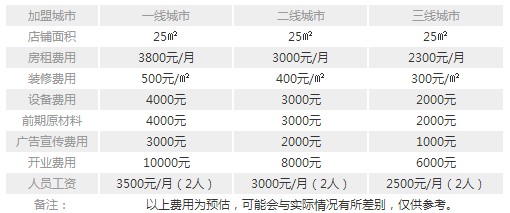 莱得快加盟费多少钱?