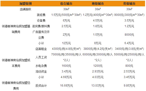 领道者神烤仙捞火锅加盟费需要多少钱？