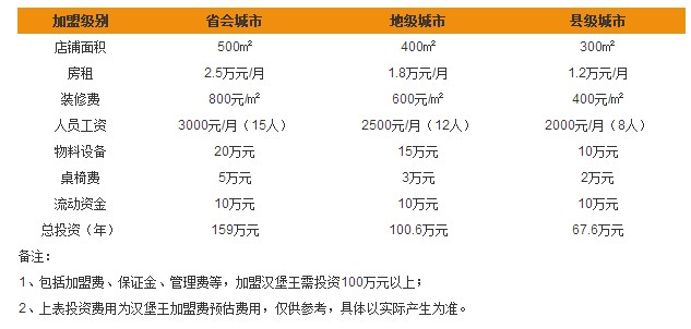 汉堡王加盟费多少？汉堡王可以加盟吗？