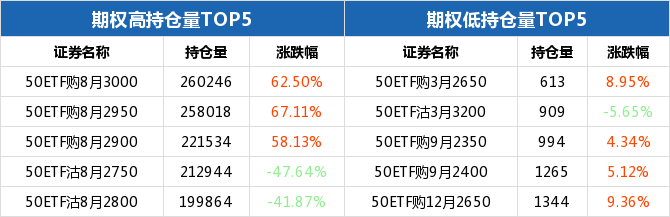 50ETF期权当日有124个合约正在交易 50ETF购8月2950涨幅最大