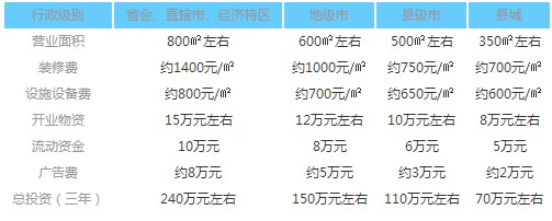 刘一手火锅加盟费多少钱？