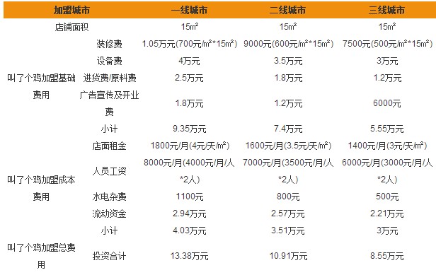 叫了个鸡加盟费多少？