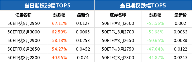 50ETF期权当日有124个合约正在交易 50ETF购8月2950涨幅最大