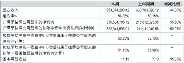 新三板公司雷霆股份发布2019年半年度报告